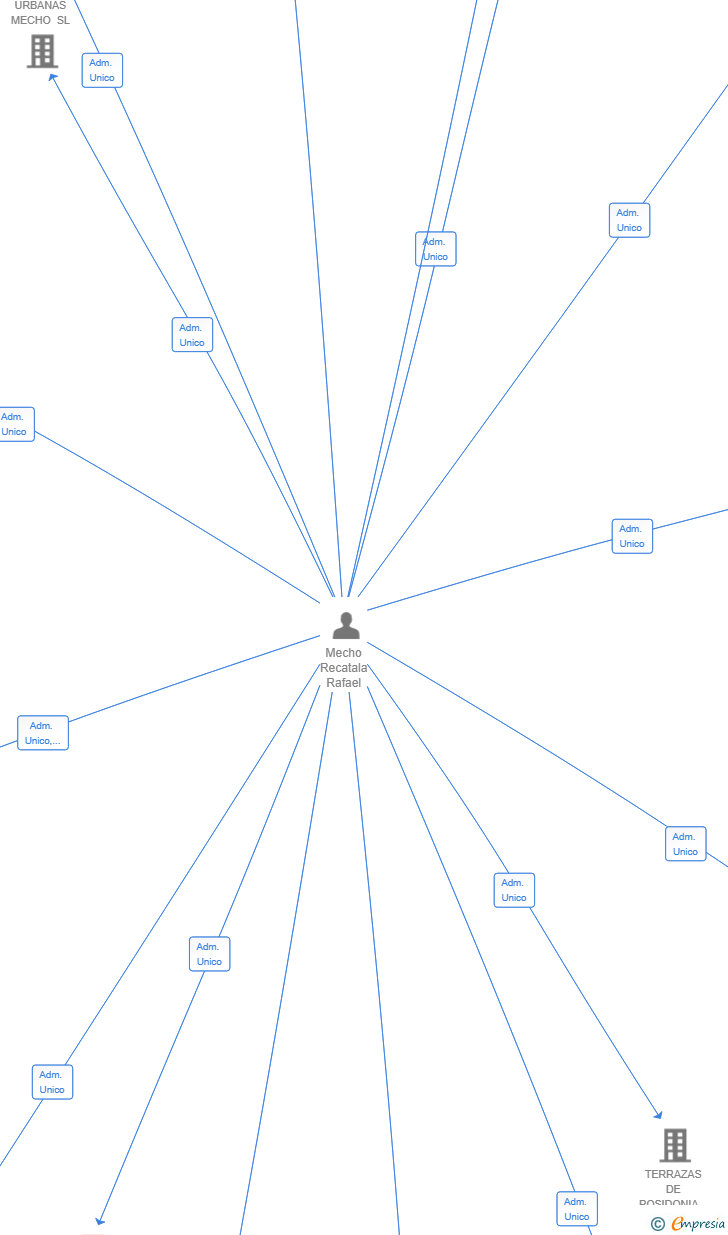 Vinculaciones societarias de X ONE REAL ESTATE SL