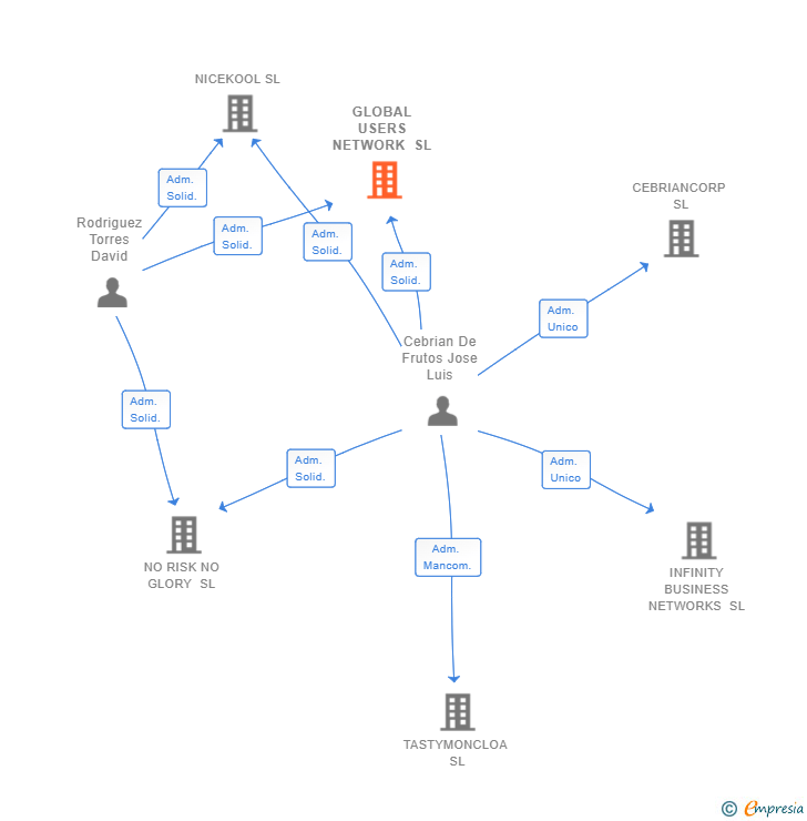 Vinculaciones societarias de GLOBAL USERS NETWORK SL