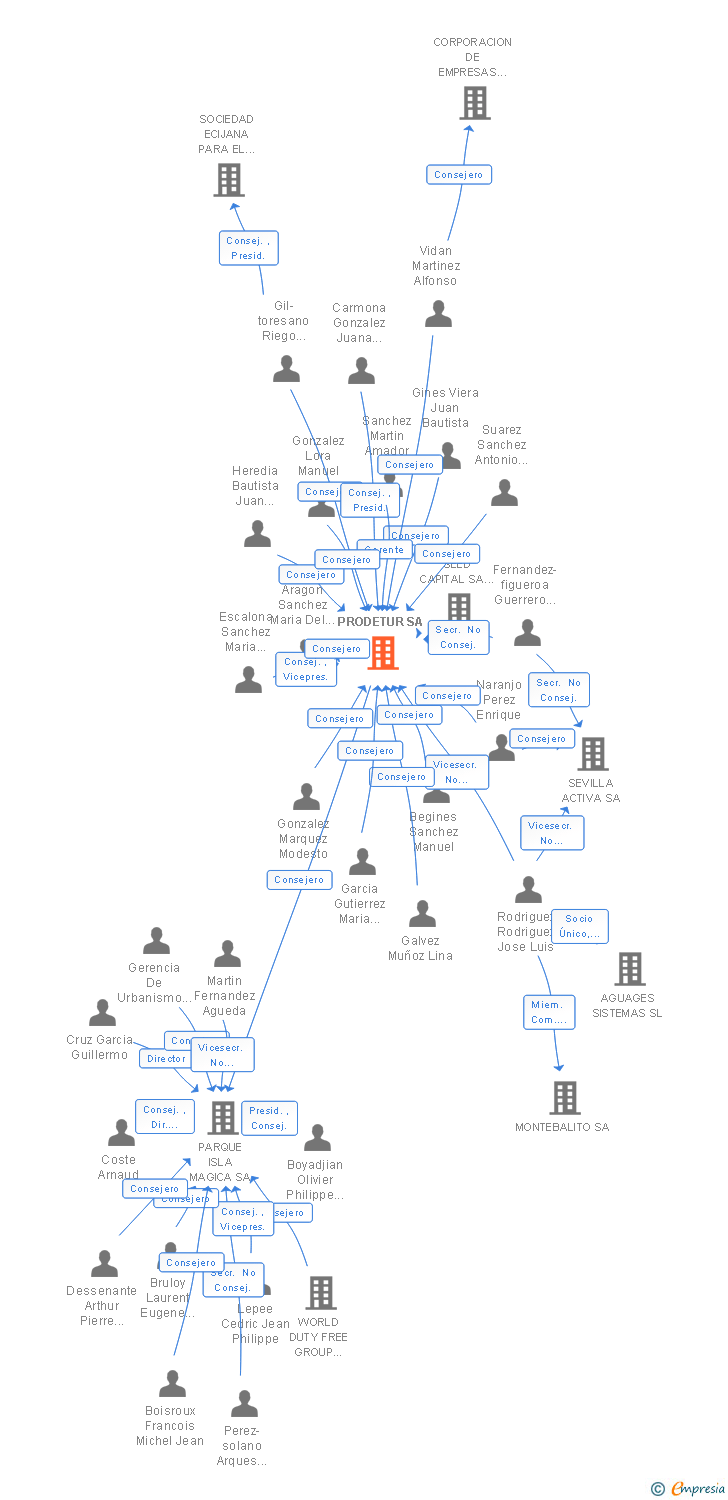 Vinculaciones societarias de PRODETUR MP SA