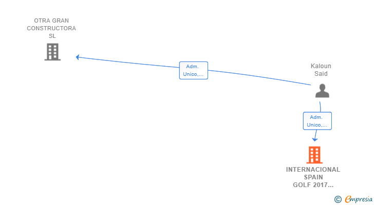 Vinculaciones societarias de INTERNACIONAL SPAIN GOLF 2017 SL