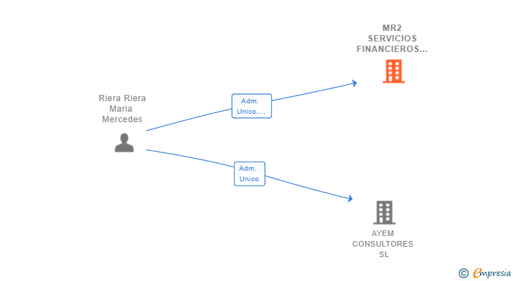 Vinculaciones societarias de MR2 SERVICIOS FINANCIEROS SL