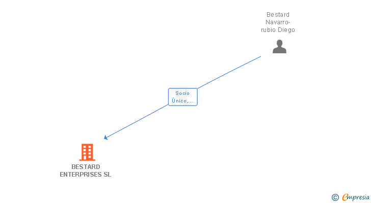 Vinculaciones societarias de BESTARD ENTERPRISES SL