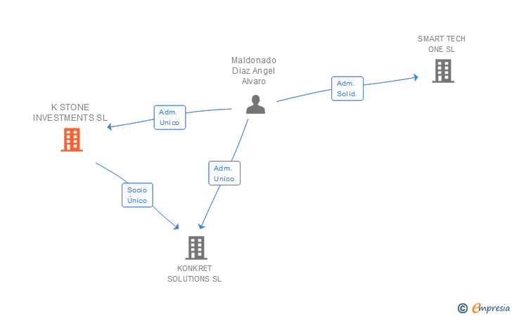 Vinculaciones societarias de K STONE INVESTMENTS SL