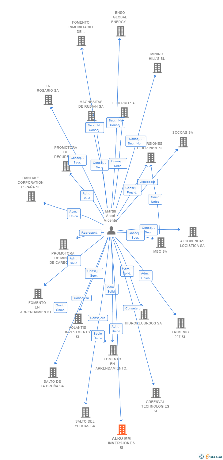 Vinculaciones societarias de ALRO MM INVERSIONES SL