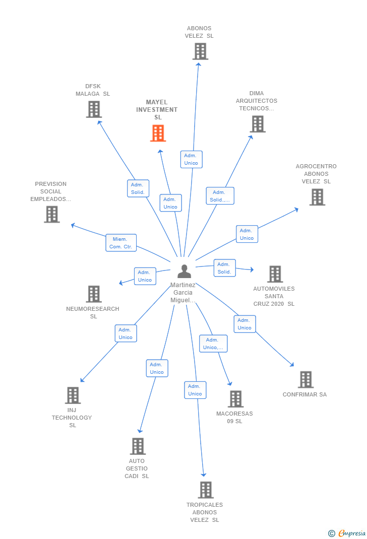Vinculaciones societarias de MAYEL INVESTMENT SL