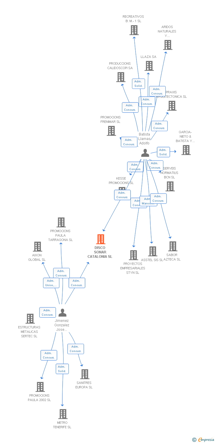 Vinculaciones societarias de DISCO SONAR CATALONIA SL
