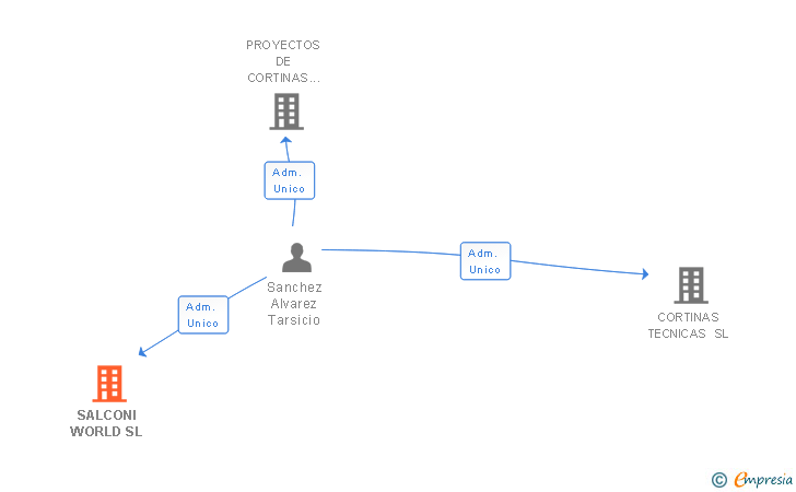Vinculaciones societarias de SALCONI WORLD SL