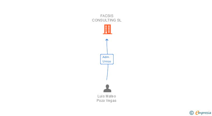 Vinculaciones societarias de FACSIS CONSULTING SL
