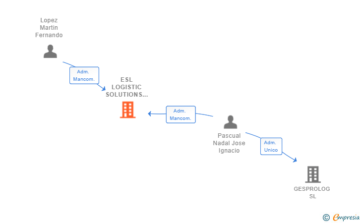Vinculaciones societarias de ESL LOGISTIC SOLUTIONS SL