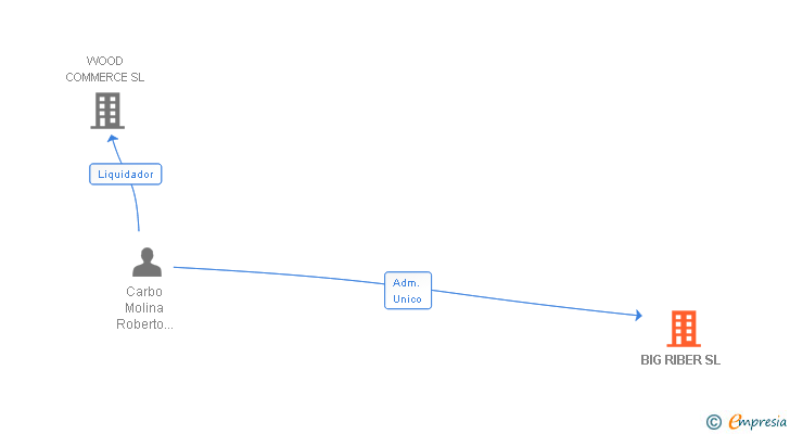 Vinculaciones societarias de BIG RIBER SL