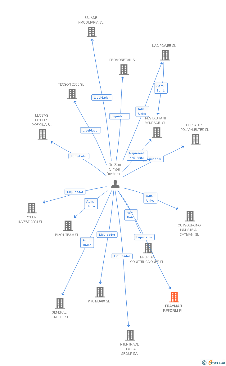 Vinculaciones societarias de FRAYMAR REFORM SL