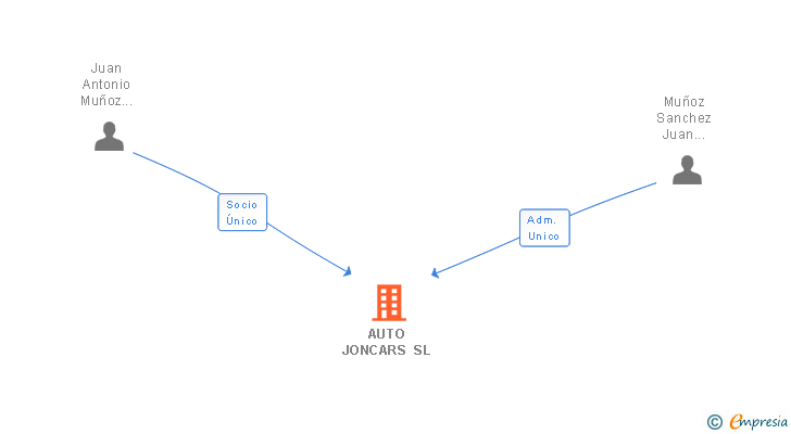 Vinculaciones societarias de AUTO JONCARS SL