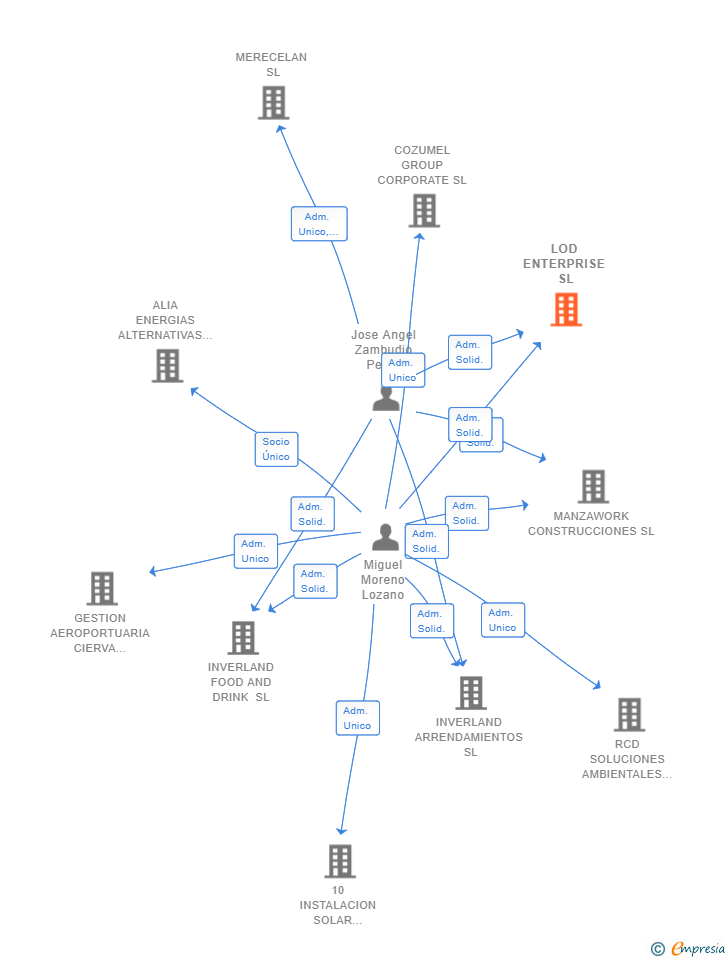 Vinculaciones societarias de LOD ENTERPRISE SL