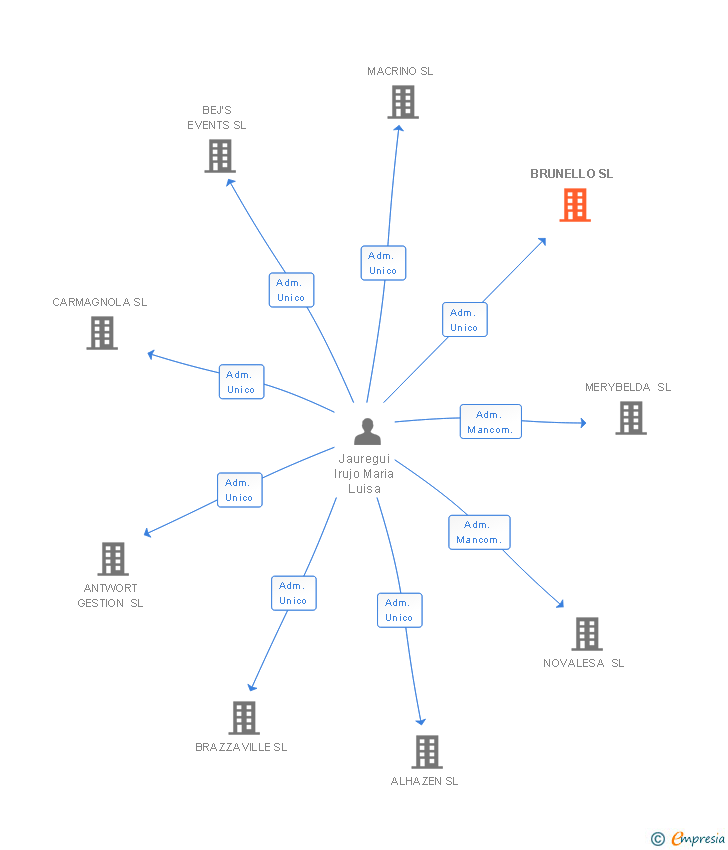 Vinculaciones societarias de BRUNELLO SL