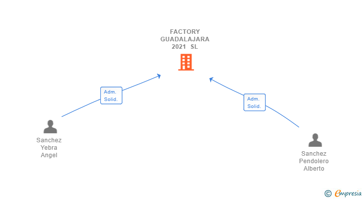 Vinculaciones societarias de FACTORY GUADALAJARA 2021 SL