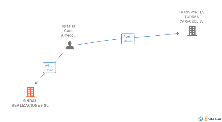 Vinculaciones societarias de SINDAL REALIZACIONES SL