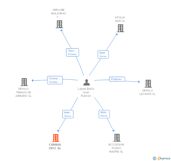 Vinculaciones societarias de CURRUS 2012 SL