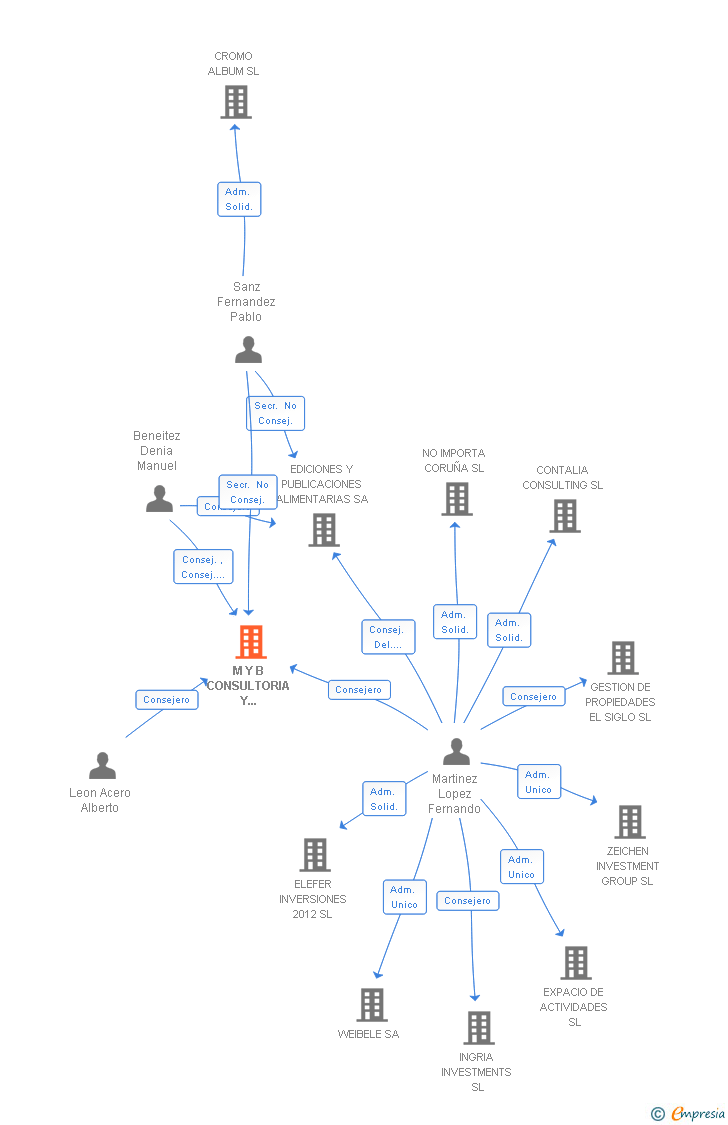 Vinculaciones societarias de M Y B CONSULTORIA Y FORMACION SA