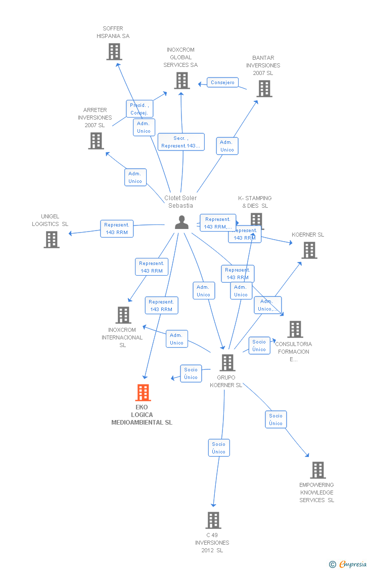 Vinculaciones societarias de EKO LOGICA MEDIOAMBIENTAL SL