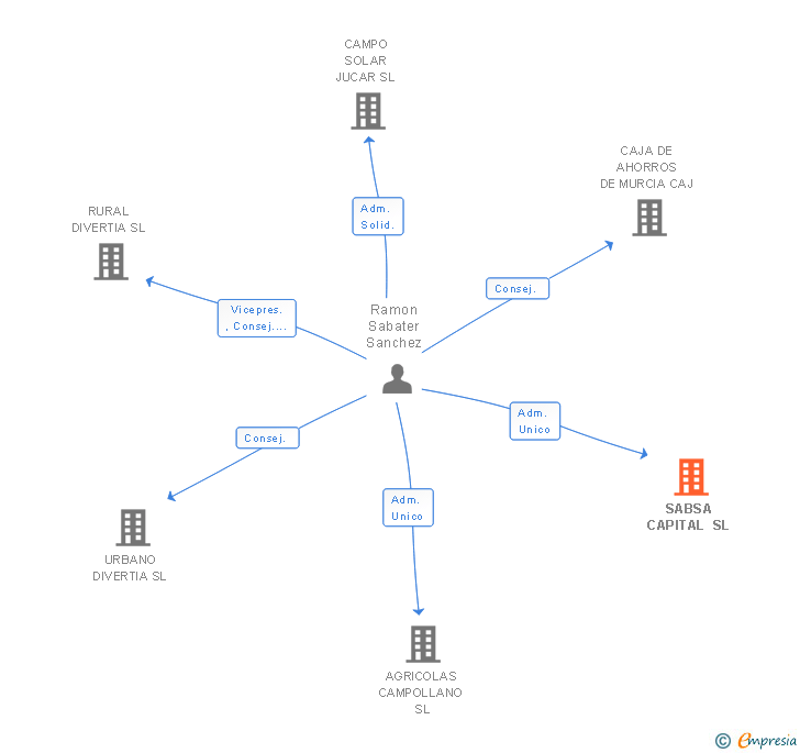 Vinculaciones societarias de SABSA CAPITAL SL
