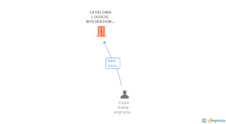 Vinculaciones societarias de CATALONIA LOGISTIC INTEGRATION SL