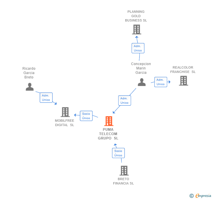 Vinculaciones societarias de PUMA TELECOM GRUPO SL