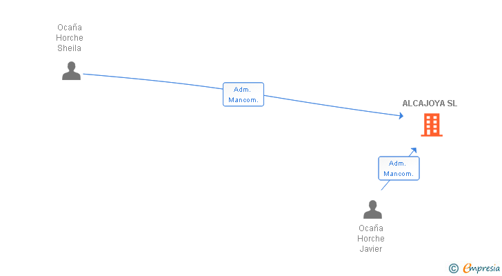 Vinculaciones societarias de ALCAJOYA SL