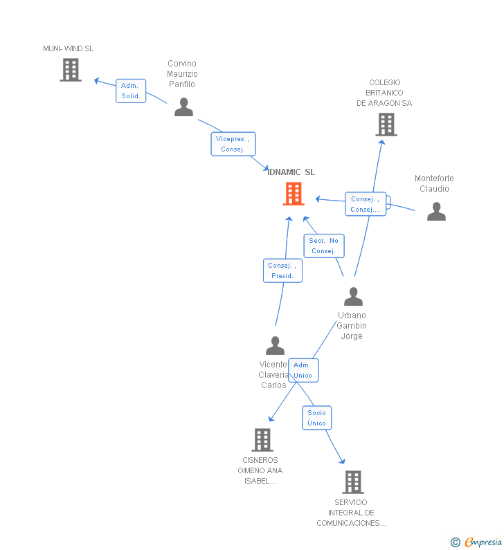 Vinculaciones societarias de IDNAMIC SL