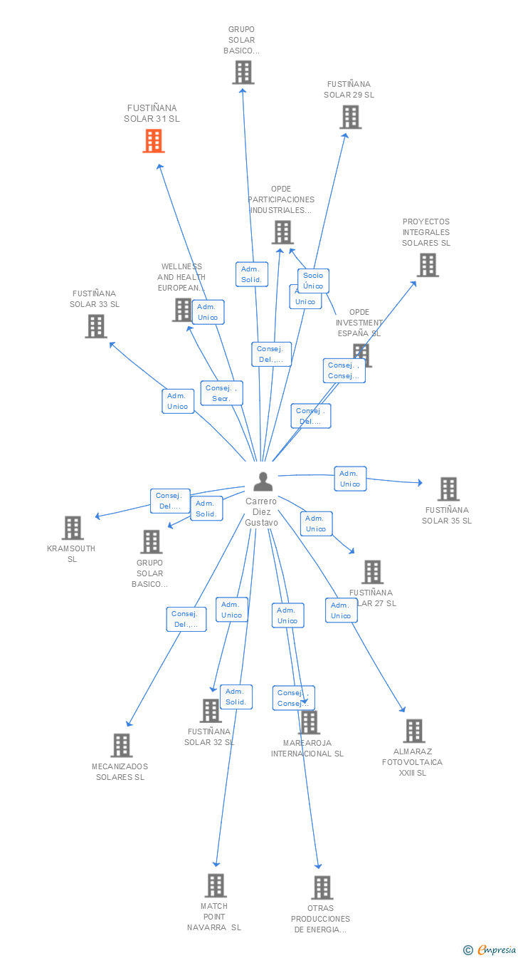 Vinculaciones societarias de FUSTIÑANA SOLAR 31 SL