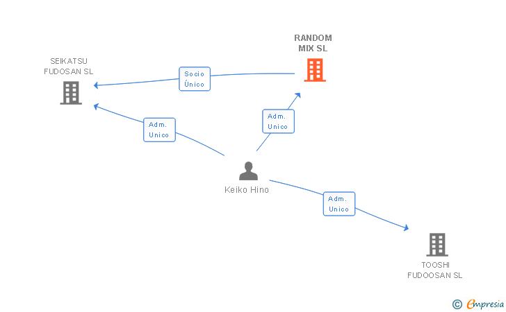 Vinculaciones societarias de RANDOM MIX SL