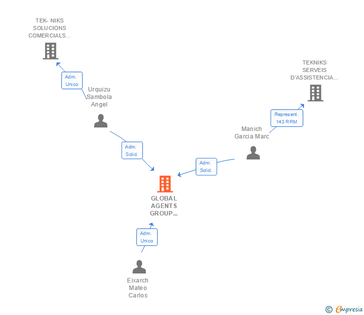 Vinculaciones societarias de GLOBAL AGENTS GROUP MULTISECTORS SL