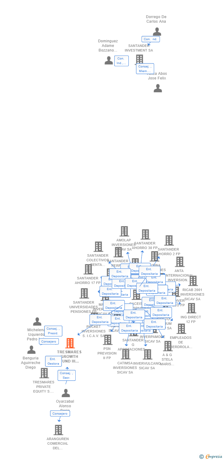 Vinculaciones societarias de TRESMARES GROWTH FUND III SCR SA