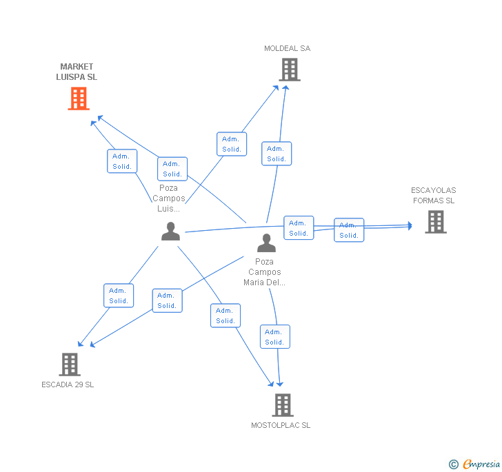 Vinculaciones societarias de MARKET LUISPA SL