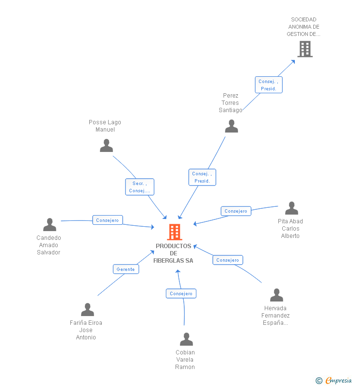 Vinculaciones societarias de PRODUCTOS DE FIBERGLAS SA