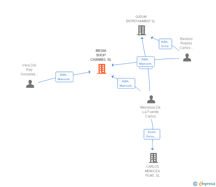 Vinculaciones societarias de MEDIA SHOP CHANNEL SL