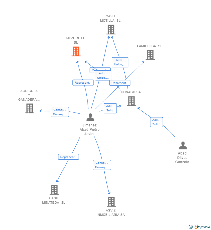 Vinculaciones societarias de SUPERCLE SL