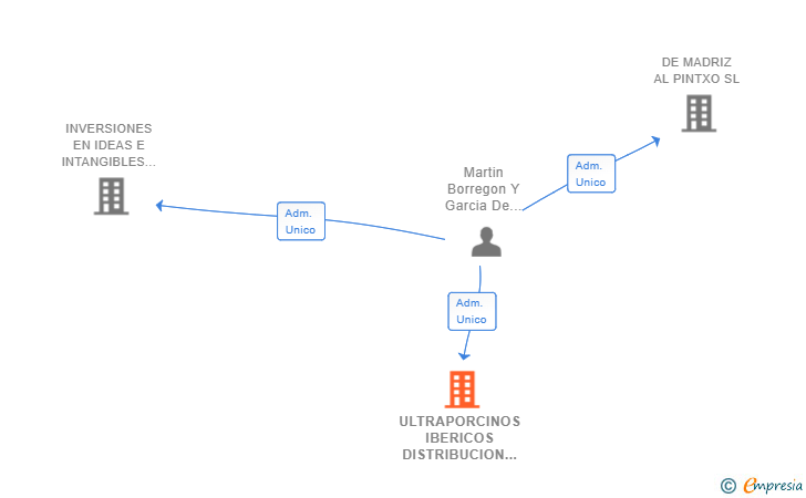 Vinculaciones societarias de ULTRAPORCINOS IBERICOS DISTRIBUCION SL