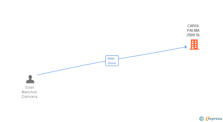 Vinculaciones societarias de CAROL PALMA 2009 SL (EXTINGUIDA)