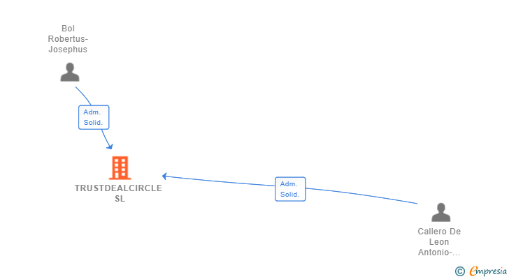 Vinculaciones societarias de TRUSTDEALCIRCLE SL (EXTINGUIDA)