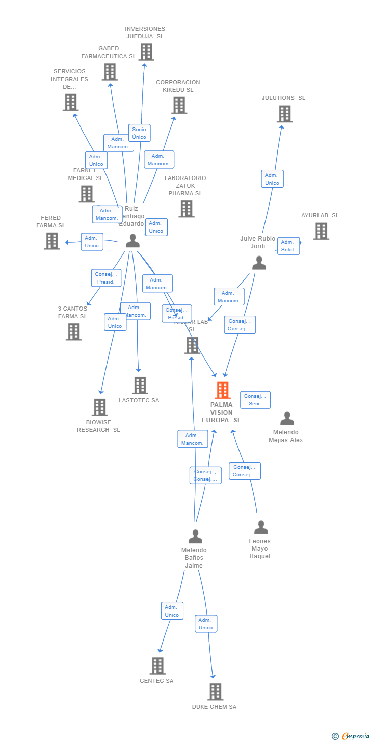 Vinculaciones societarias de PALMA VISION EUROPA SL