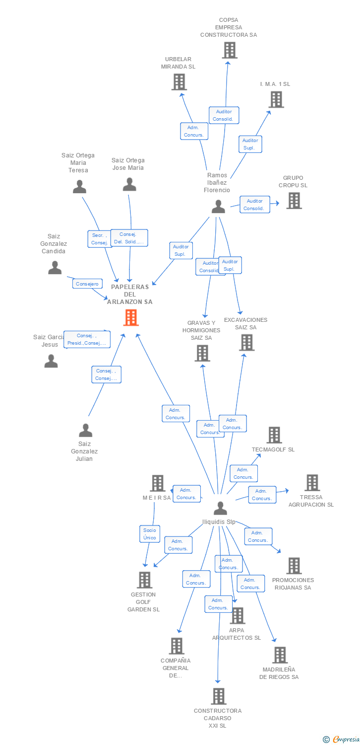 Vinculaciones societarias de PAPELERAS DEL ARLANZON SA