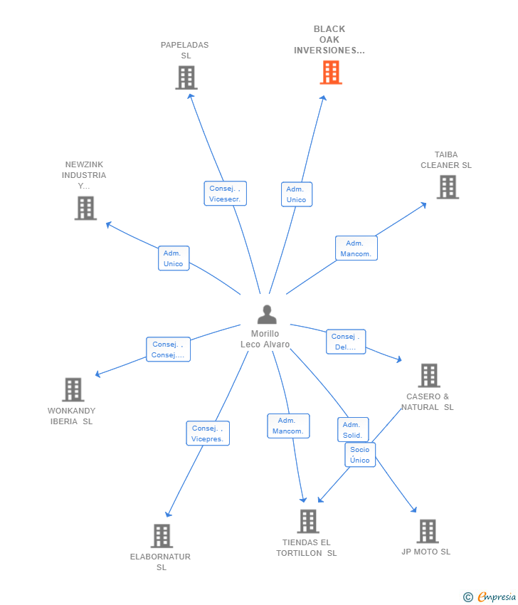 Vinculaciones societarias de BLACK OAK INVERSIONES SL