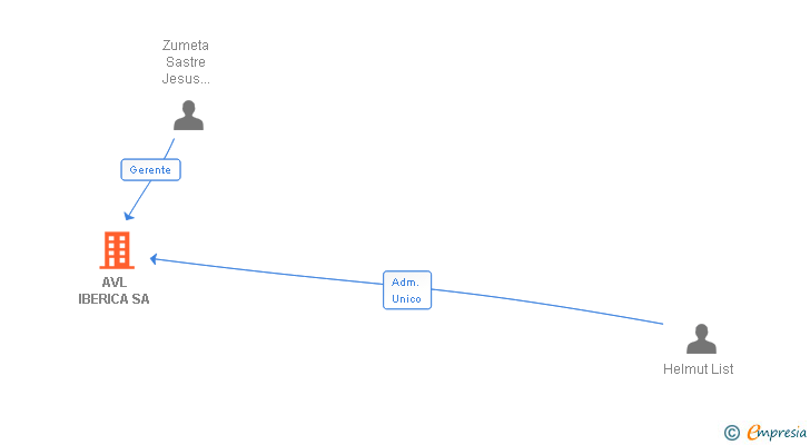 Vinculaciones societarias de AVL IBERICA SA