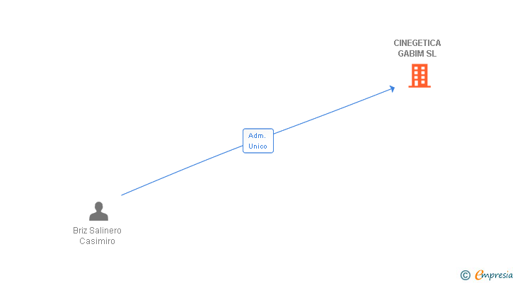 Vinculaciones societarias de CINEGETICA GABIM SL