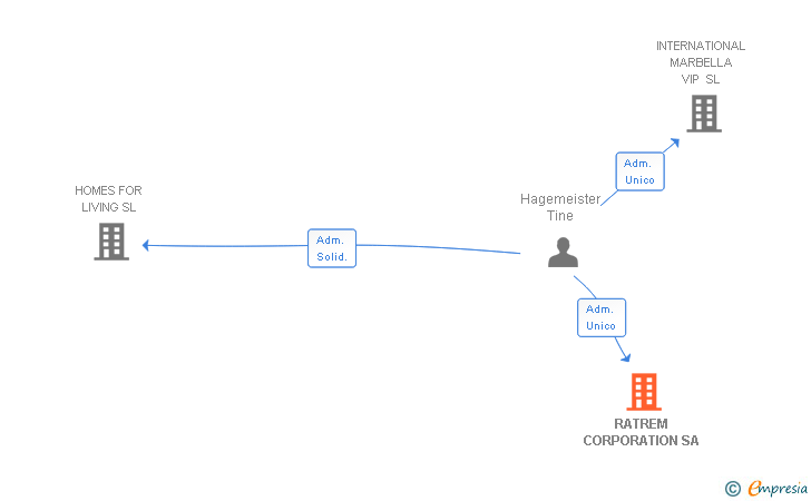 Vinculaciones societarias de RATREM CORPORATION SA