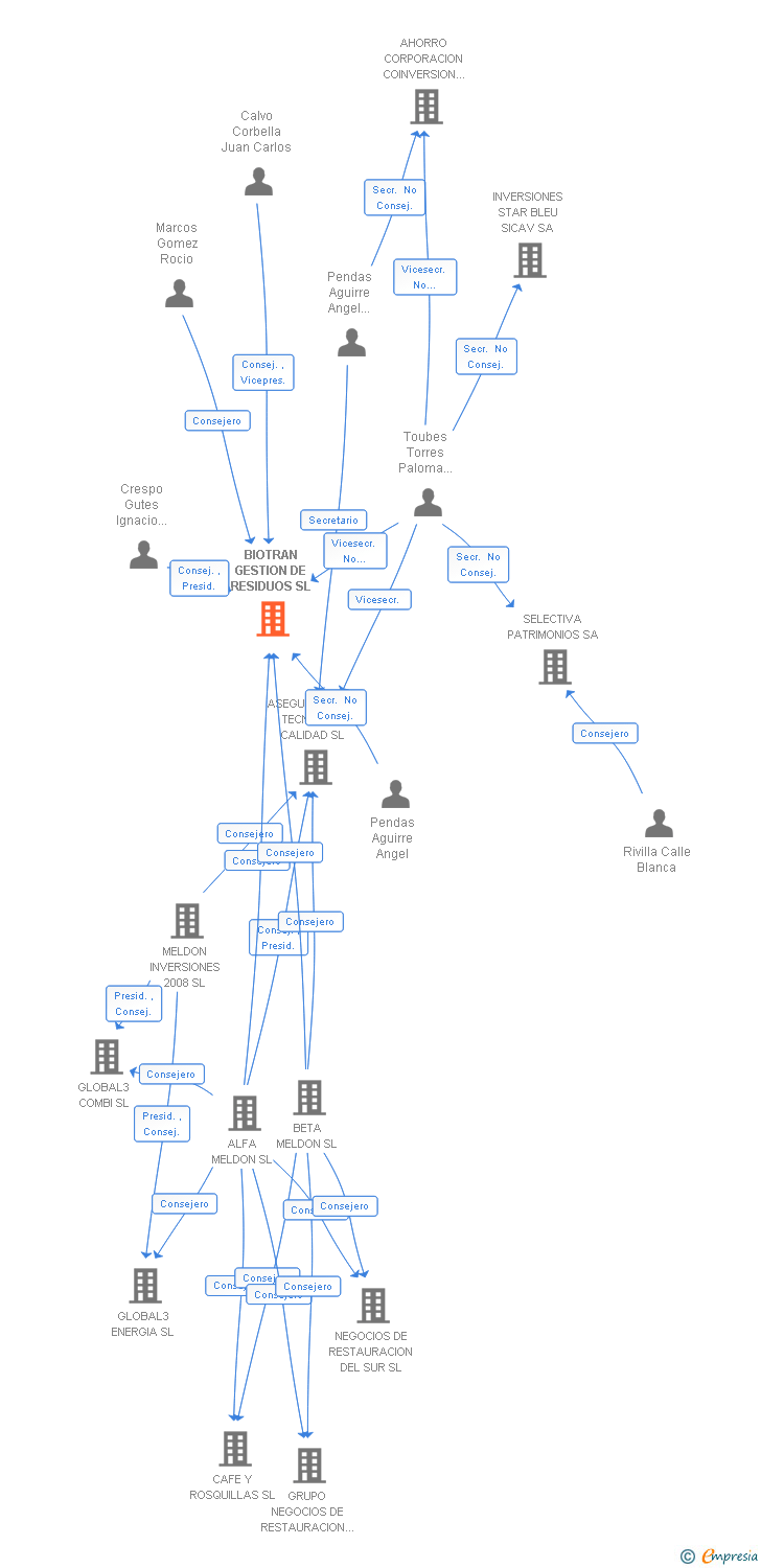 Vinculaciones societarias de PREZERO BIOTRAN GESTION DE RESIDUOS SL