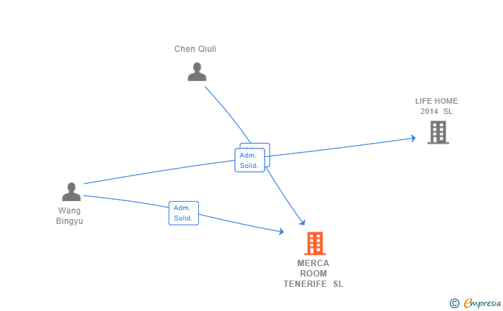 Vinculaciones societarias de MERCA ROOM TENERIFE SL