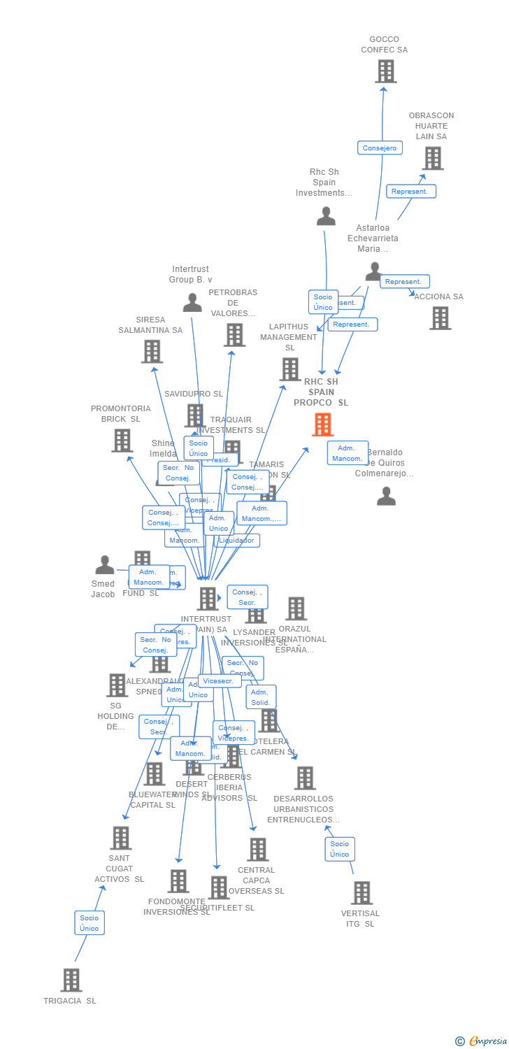 Vinculaciones societarias de NIDO ARAVACA MADRID SL