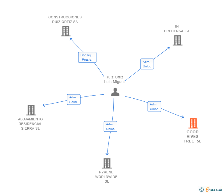Vinculaciones societarias de GOOD VIVES FREE SL (EXTINGUIDA)
