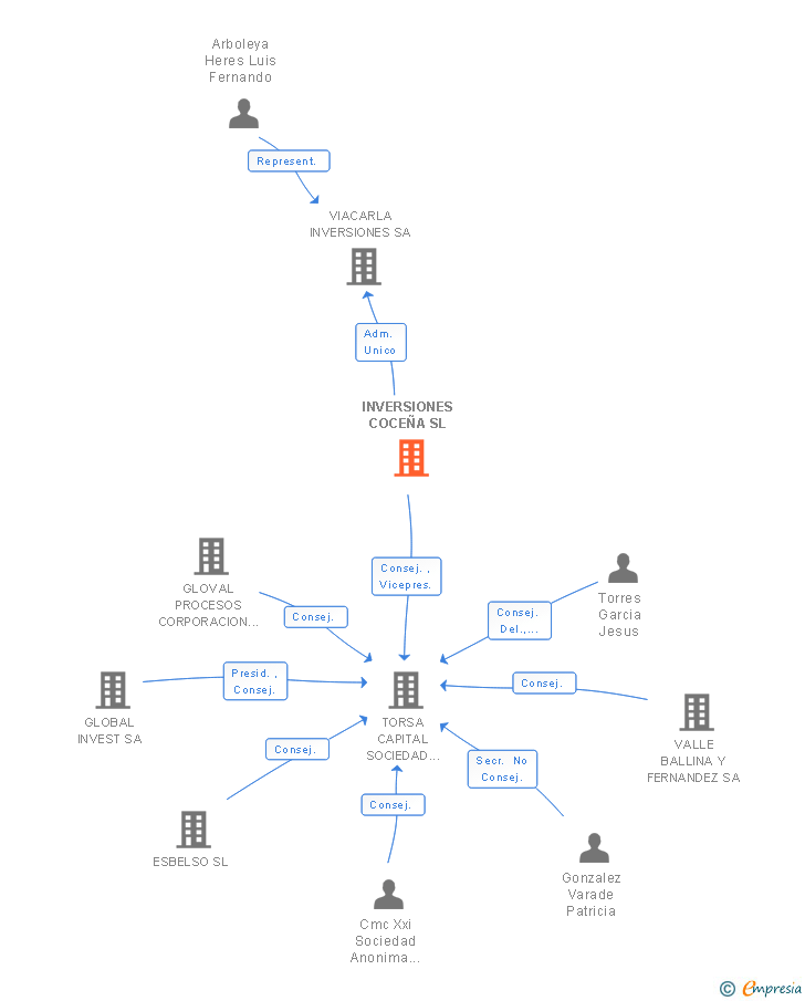 Vinculaciones societarias de INVERSIONES COCEÑA SL